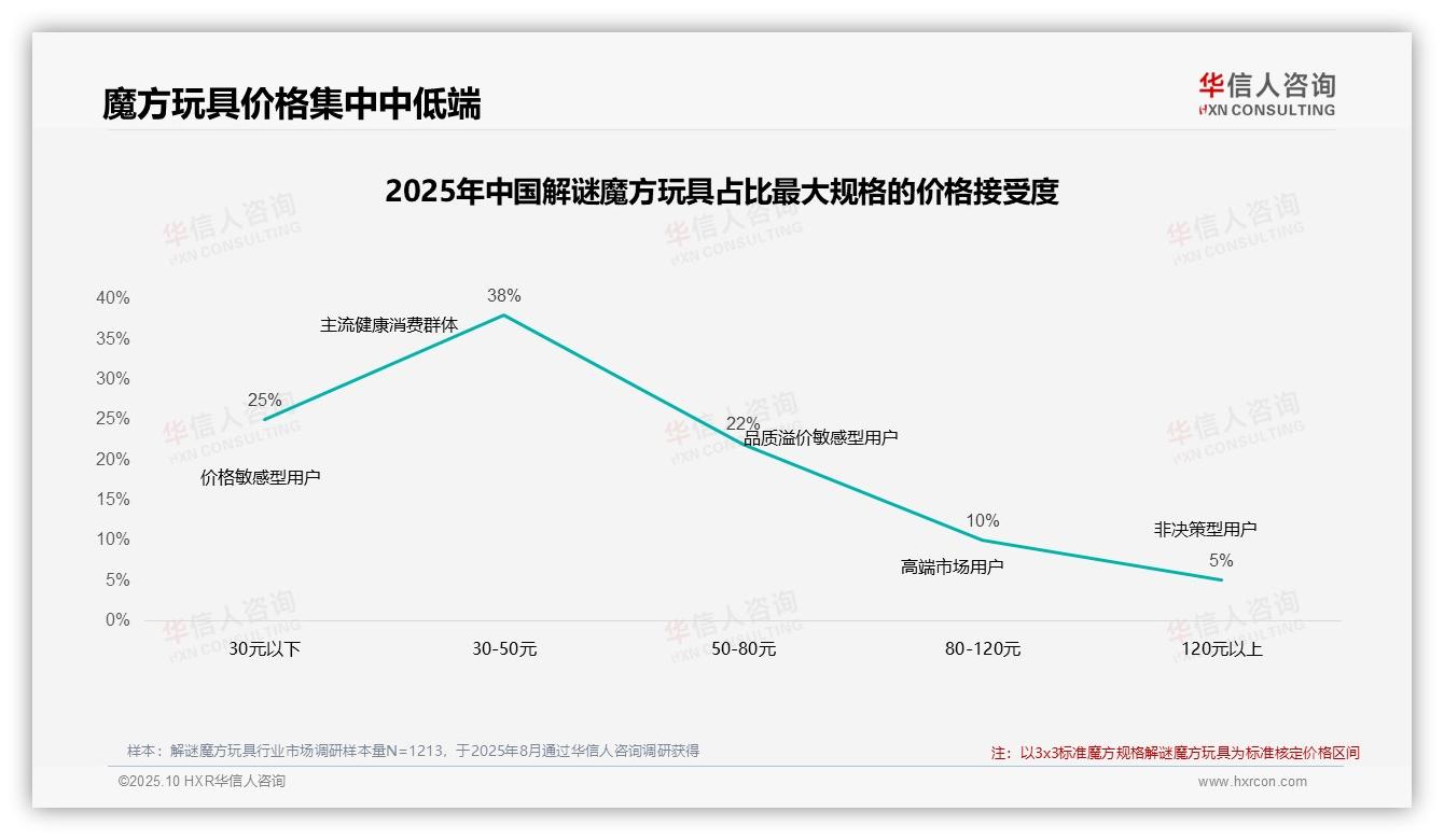 41%消费者在价格上涨10%后继续购买——华信人咨询独家报告-2025年10月-解谜魔方玩具-38