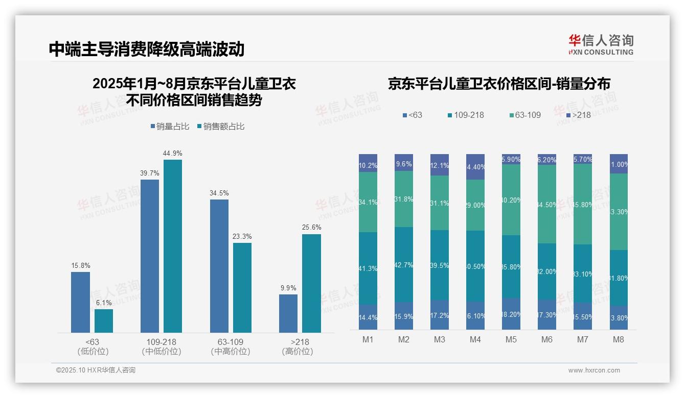 华信人咨询报告首次披露：京东70.5%销售来自中高端价格带-2025年10月-儿童卫衣-38