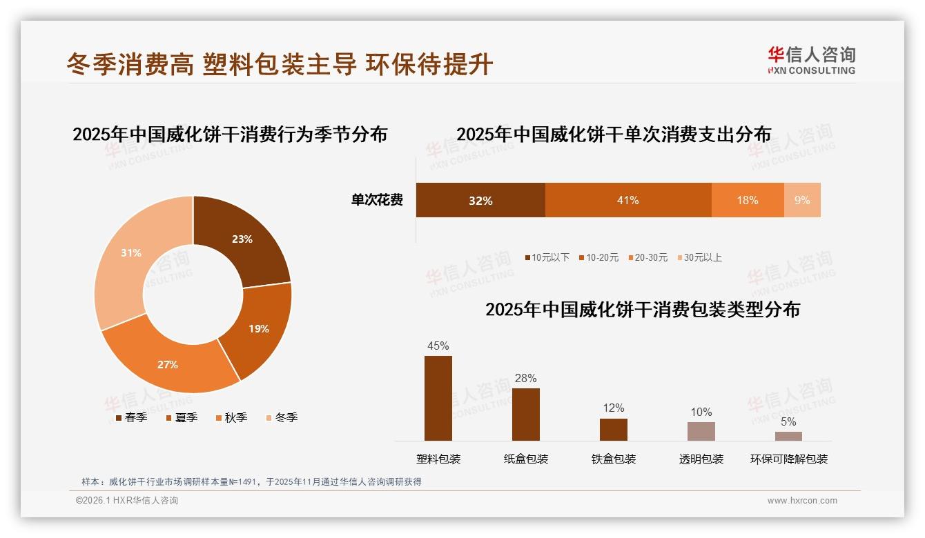 华信人咨询品类洞察：中包装占31%小包装23%威化饼干规格两极化需求爆发-2026年1月-威化饼干-38