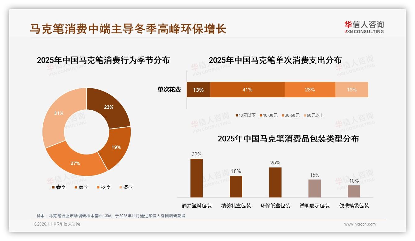 冬季消费占31%全年峰值，马克笔品牌押宝寒假营销——华信人咨询行业观察-2026年1月-马克笔-38