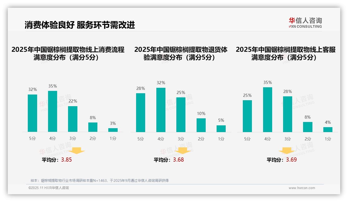 医生推荐信息占比32%主导消费决策——华信人咨询白皮书核心观点-2025年11月-锯棕榈提取物-38