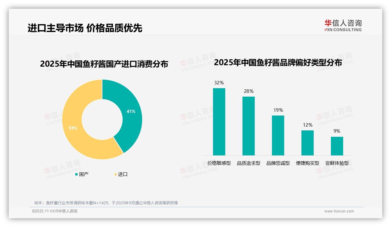 华信人咨询报告出炉，指出59%消费者偏好进口鱼籽酱-2025年11月-鱼籽酱-38