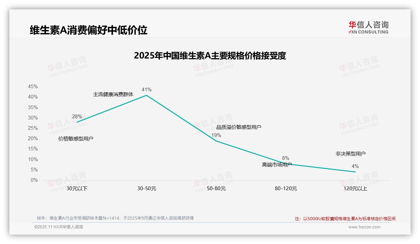 维生素A需求刚性高，52%消费者坚持购买——华信人咨询数据解读-2025年11月-维生素A-38