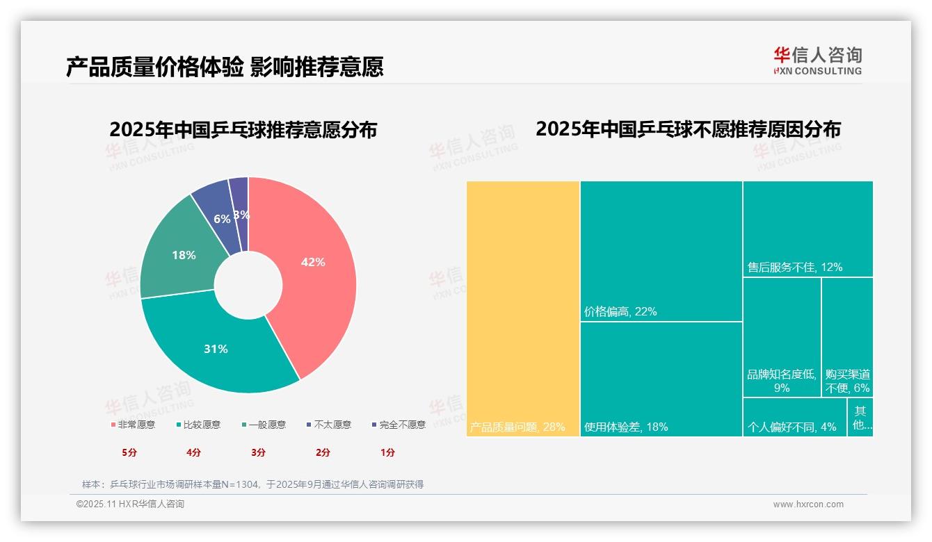 华信人咨询证实：73%消费者愿意推荐乒乓球装备-2025年11月-乒乓球-38