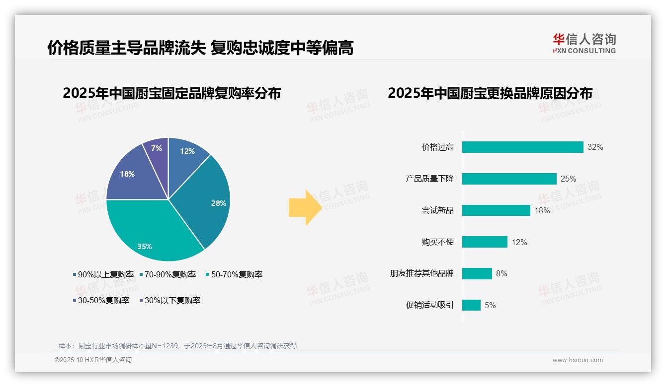 78%消费者选择国产厨宝——引自华信人咨询消费者调研报告-2025年10月-厨宝-38