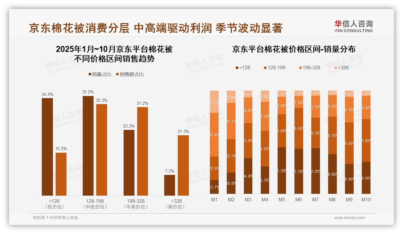 93%国产棉花被主导市场，7%进口缺口留白，本土品牌高端升级正当时——华信人咨询专题解读-2026年1月-棉花被-38