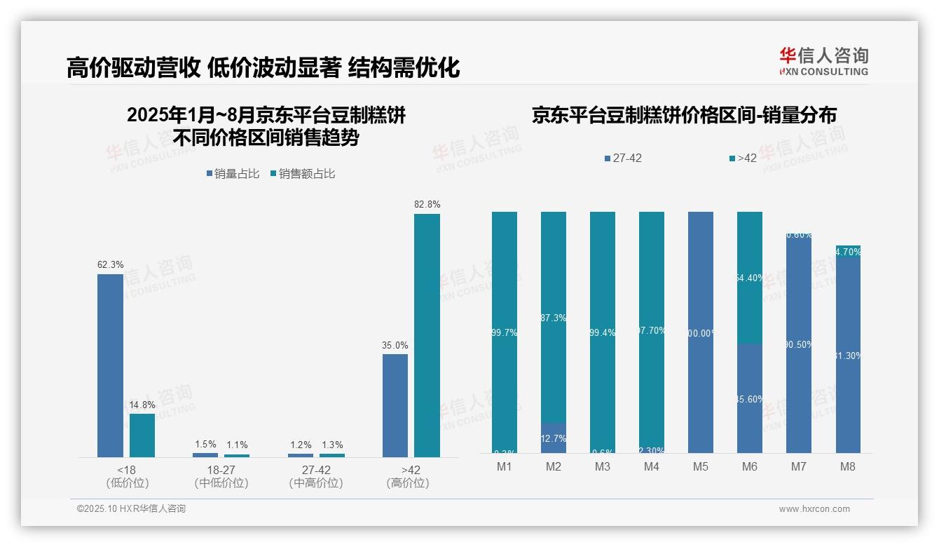 京东平台82.8%销售额来自高价豆制糕饼，该趋势获华信人咨询报告支持-2025年10月-豆制糕饼-38
