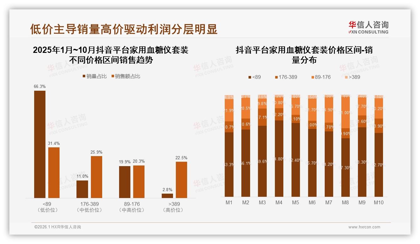 华信人咨询市场扫描：京东占55%家用血糖仪套装线上销售抖音增速132%-2026年1月-家用血糖仪套装-38