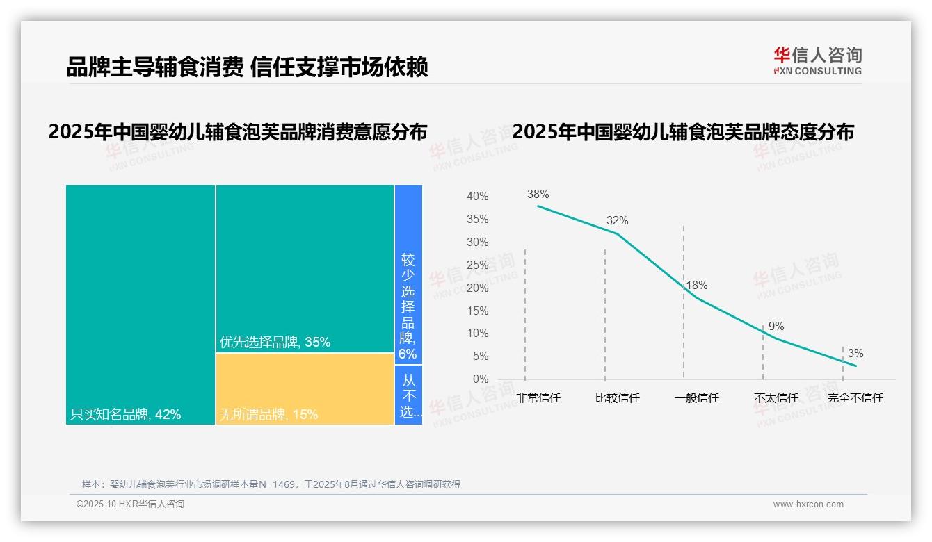 77%消费者品牌偏好主导婴幼儿辅食泡芙消费，该趋势获华信人咨询报告支持-2025年10月-婴幼儿辅食泡芙-38