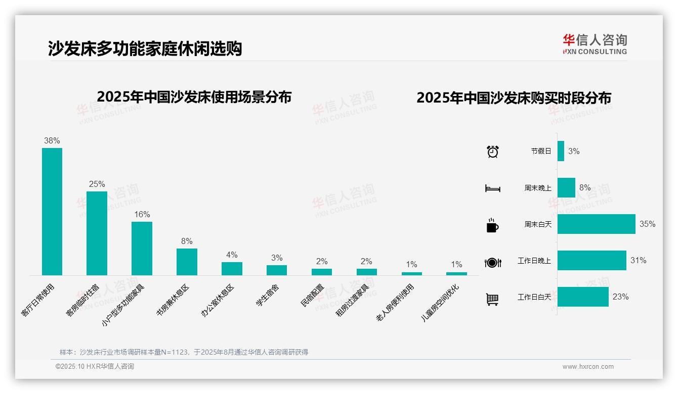 45%消费者偏好布艺沙发床——华信人咨询报告深度解析-2025年10月-沙发床-38