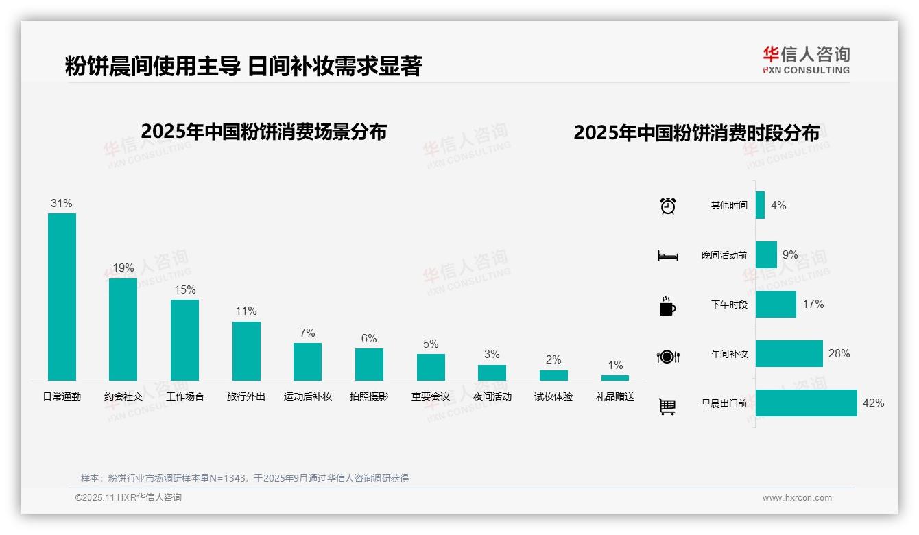行业风向：华信人咨询报告提出42%消费者早晨出门前使用粉饼-2025年11月-粉饼-38