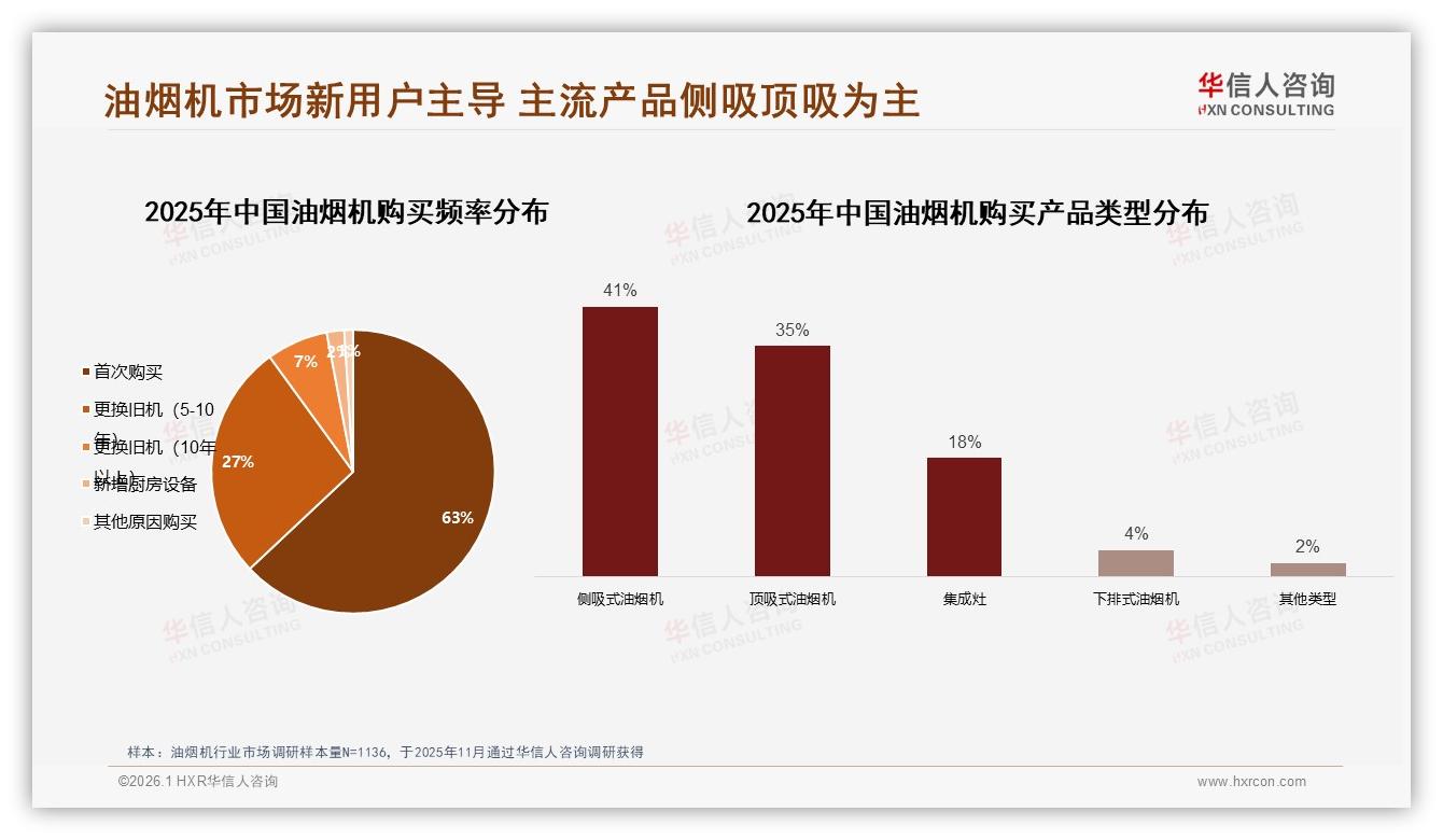 华信人咨询权威发布：63%新客驱动油烟机增长，侧吸顶吸占76%主流——华信人咨询《中国油烟机市场洞察报告》-2026年1月-油烟机-38