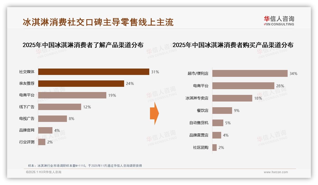 华信人咨询数据洞察：26到35岁女性占31%冰淇淋消费，品牌快抢她经济-2026年1月-冰淇淋-38