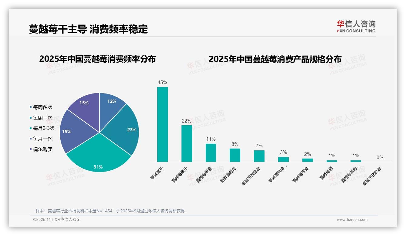 据华信人咨询报告：女性占58%成蔓越莓消费主力-2025年11月-蔓越莓-38
