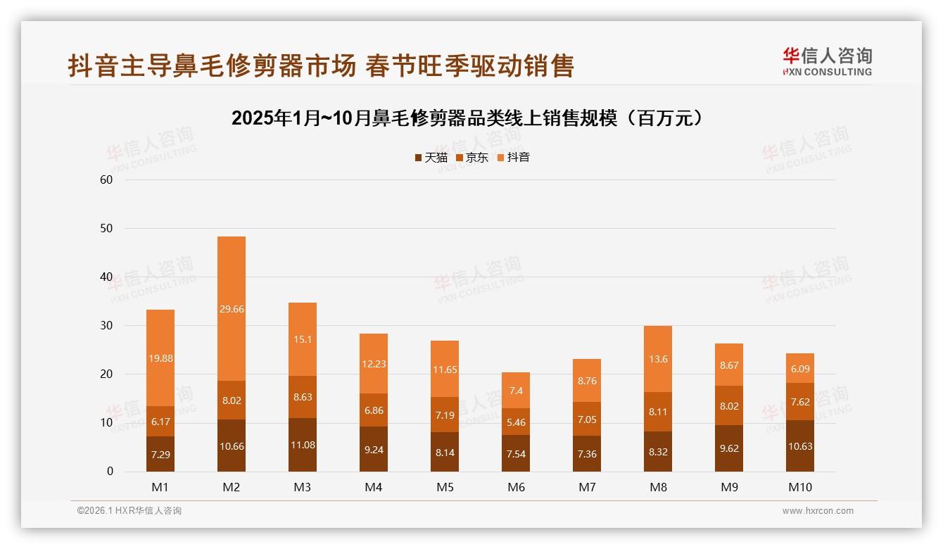 华信人咨询年度复盘：抖音45%份额领跑鼻毛修剪器，春节档38%增幅藏机会-2026年1月-鼻毛修剪器-38