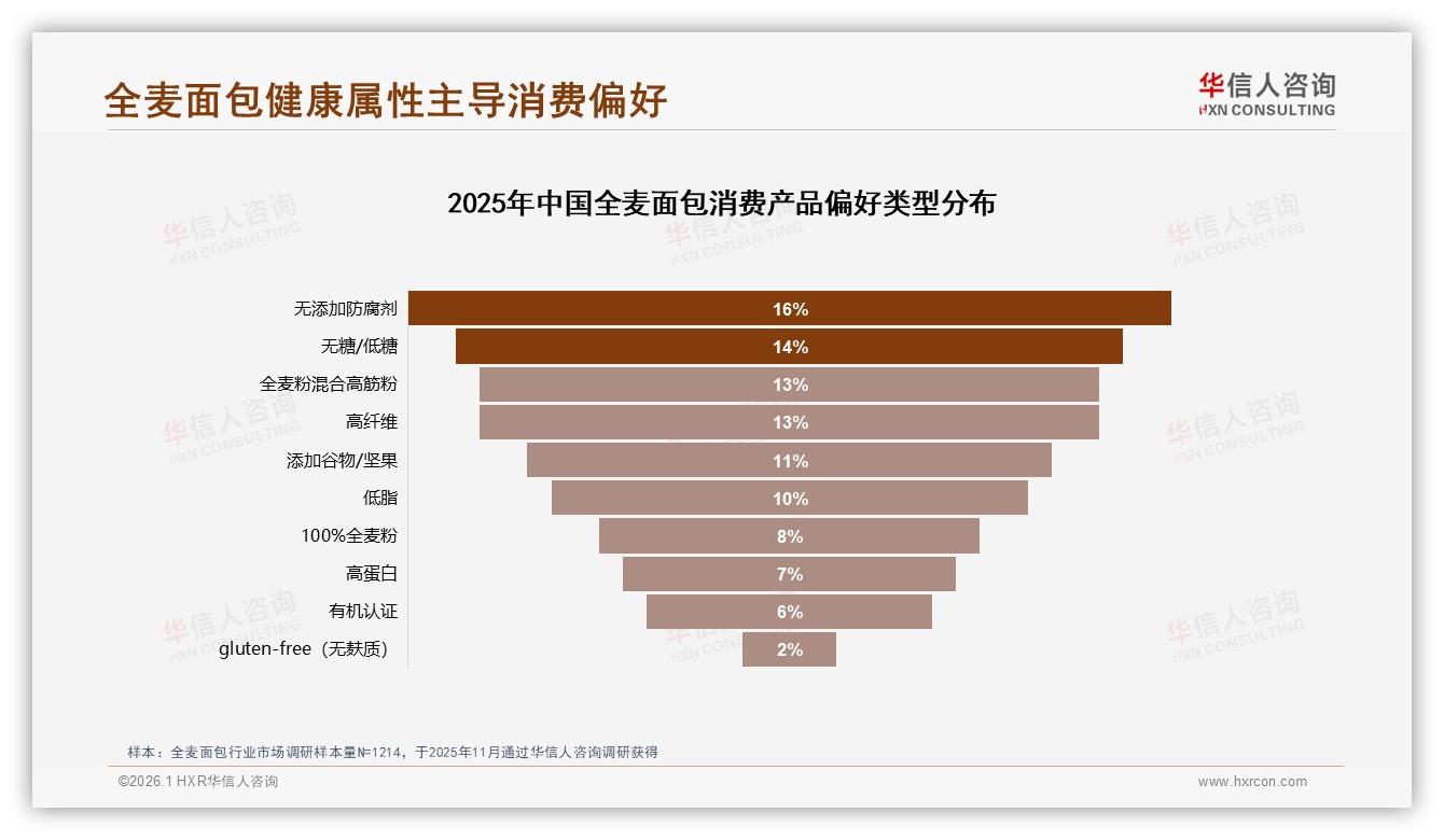 华信人咨询行业观察：每周1~2次食用33%成常态，无添加防腐剂16%偏好引领全麦面包健康潮-2026年1月-全麦面包-38