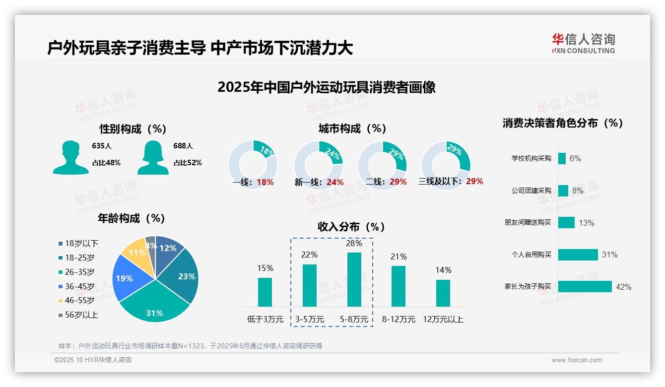 42%家长主导亲子消费——华信人咨询报告深度解析-2025年10月-户外运动玩具-38