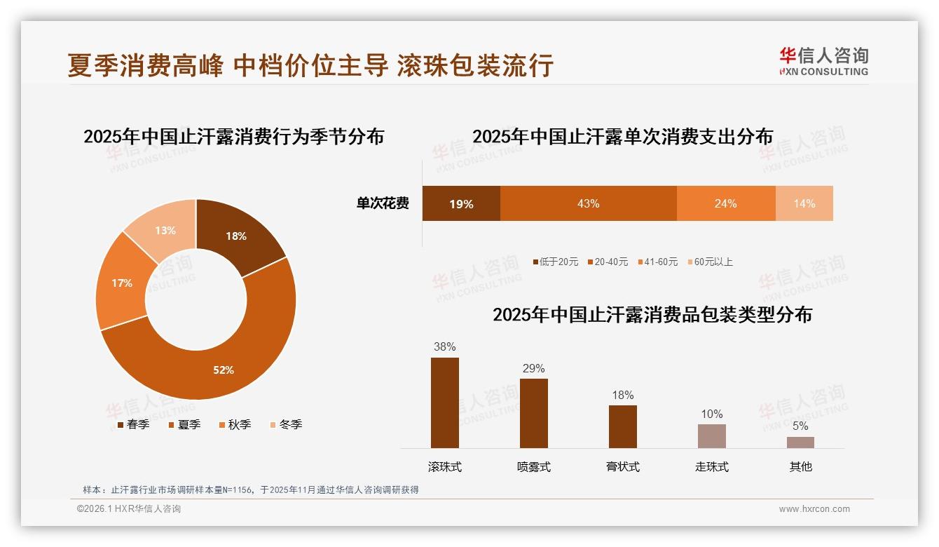 华信人咨询数据洞察：81%高频刚需，41%消费者每日使用止汗露-2026年1月-止汗露-38