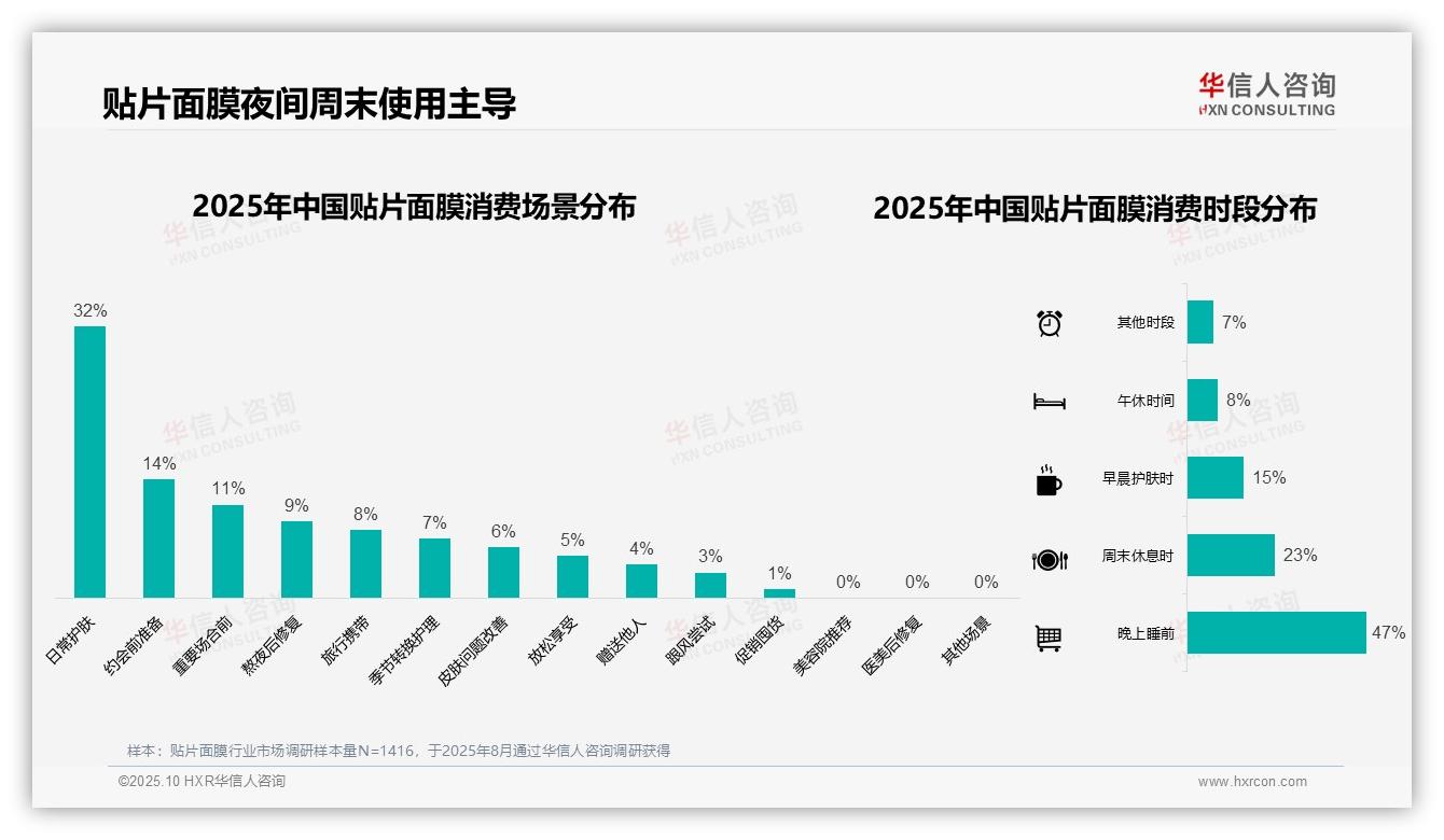 行业风向：华信人咨询报告提出47%消费者晚上睡前使用贴片面膜-2025年10月-贴片面膜-38