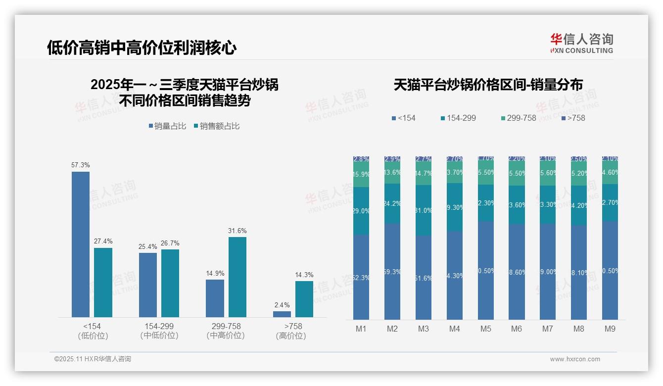 行业风向：华信人咨询报告提出抖音炒锅低价销量占比79.8%-2025年11月-炒锅-38