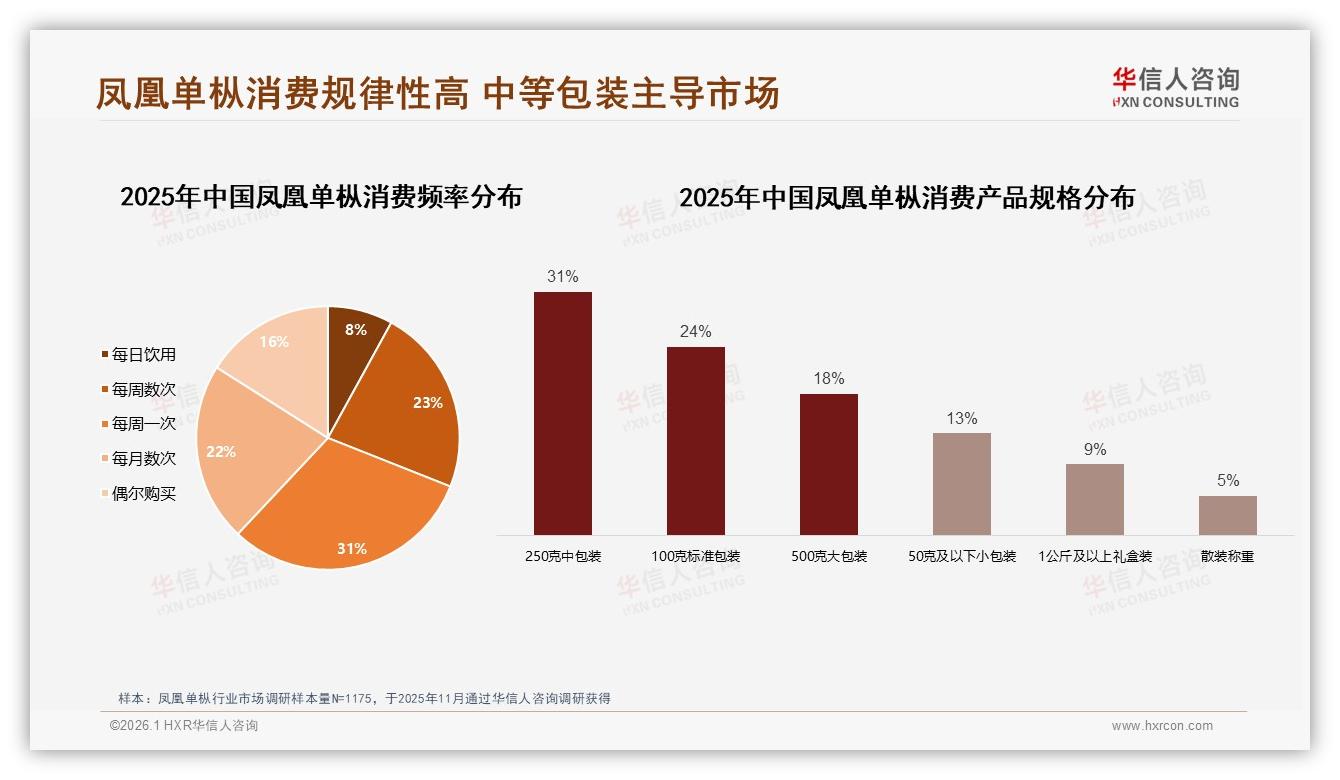 华信人咨询品类洞察：每周一次31%凤凰单枞复购刚需撬动中端250g利润-2026年1月-凤凰单枞-38