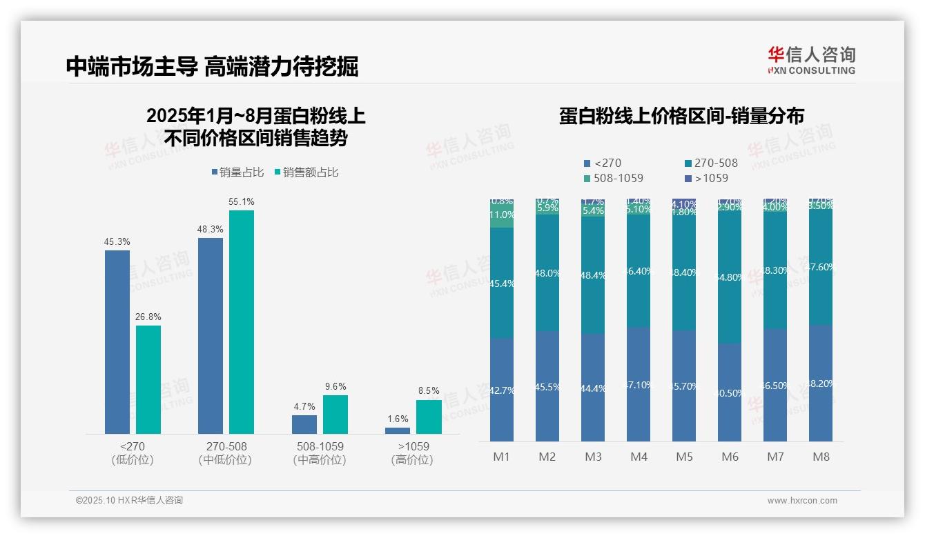 华信人咨询报告聚焦：55.1%销售额来自中端蛋白粉市场-2025年10月-蛋白粉-38