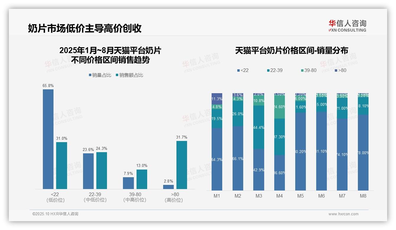 华信人咨询报告首次披露：抖音奶片高价产品贡献64.6%销售额-2025年10月-奶片-38