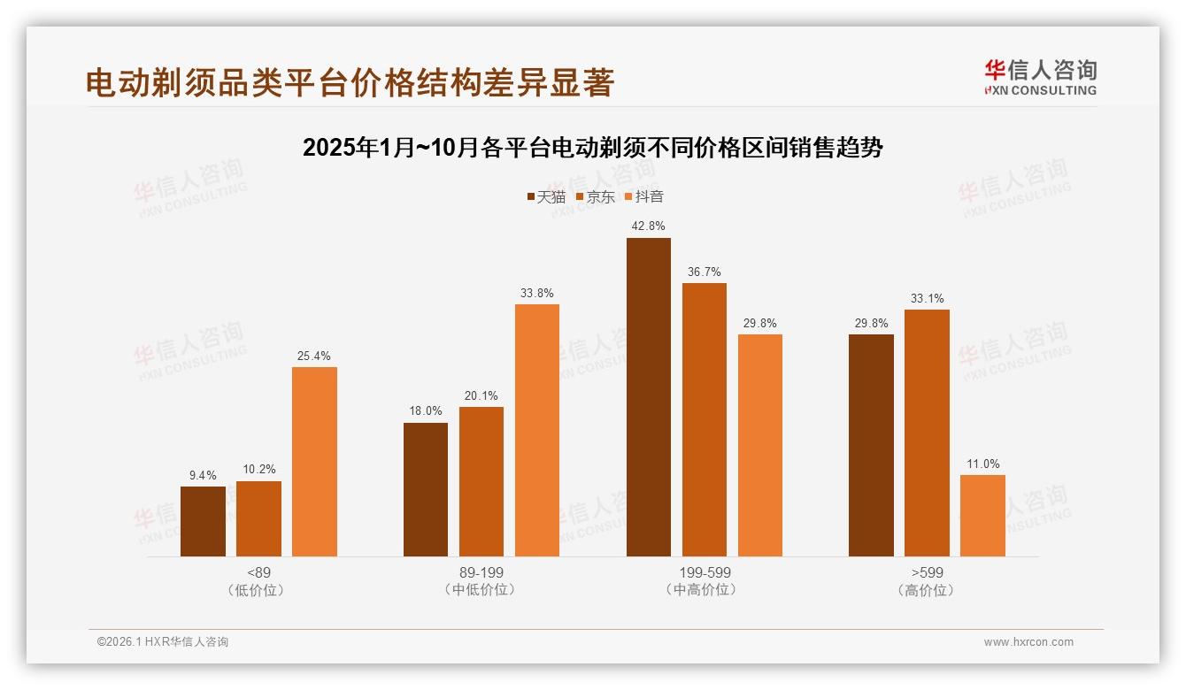 每天43%高频使用电动剃须刀，旋转式41%份额仍主导便携新品待破局——华信人咨询报告披露-2026年1月-电动剃须-38