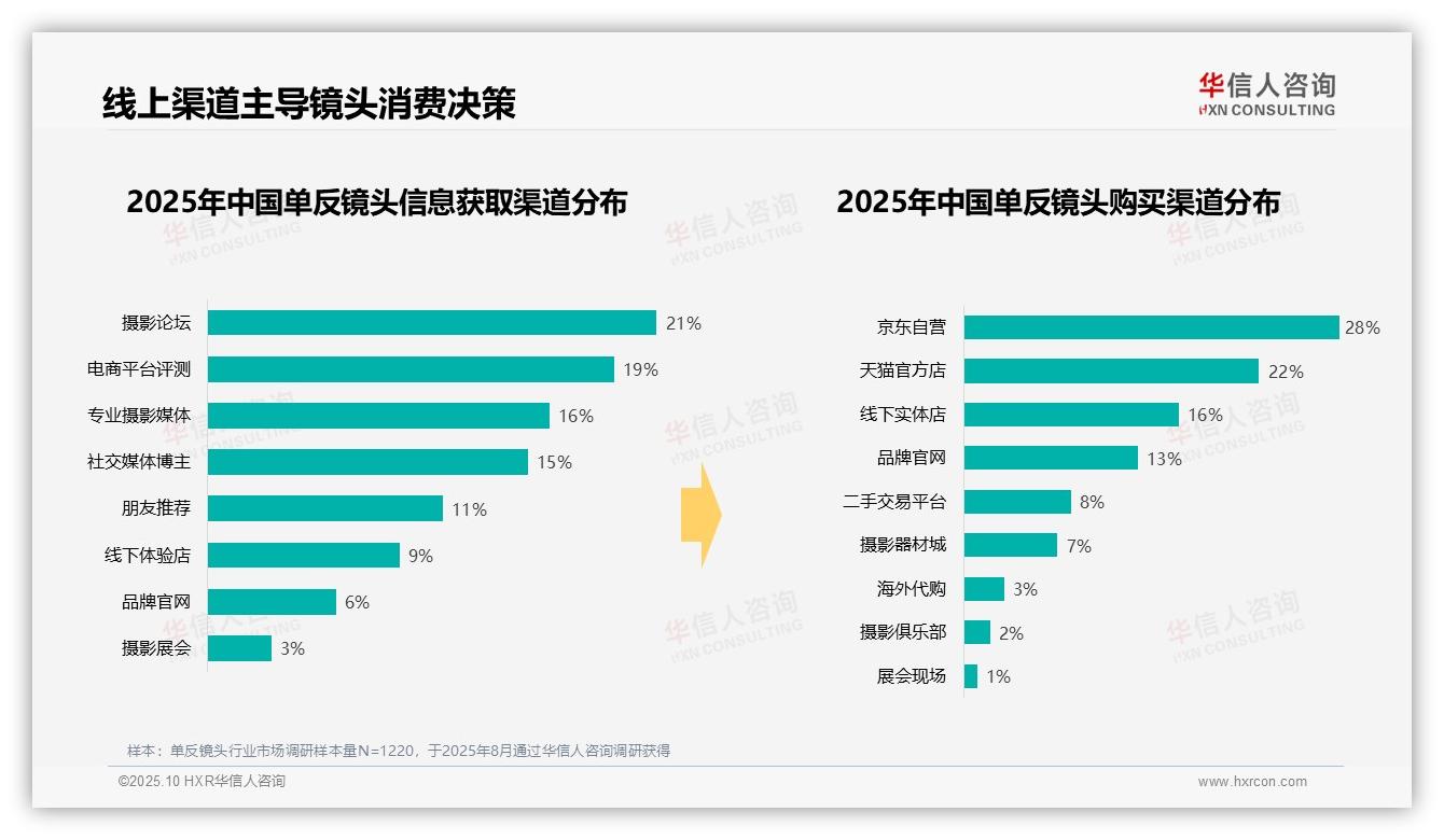 线上渠道占比63%主导单反镜头消费——华信人咨询市场研究报告-2025年10月-单反镜头-38