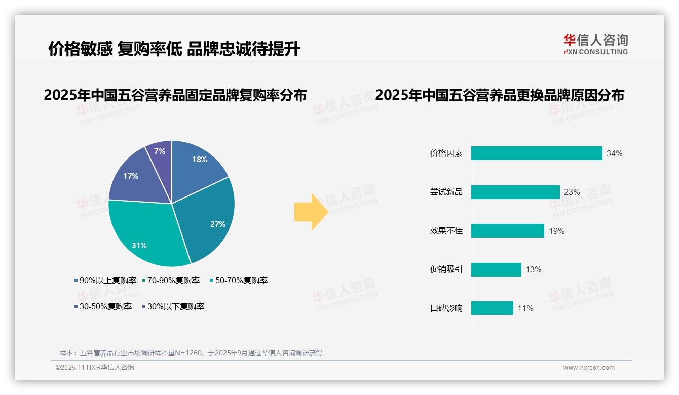 价格敏感型消费者占31%，主导五谷营养品市场——华信人咨询最新报告证实-2025年11月-五谷营养品-38