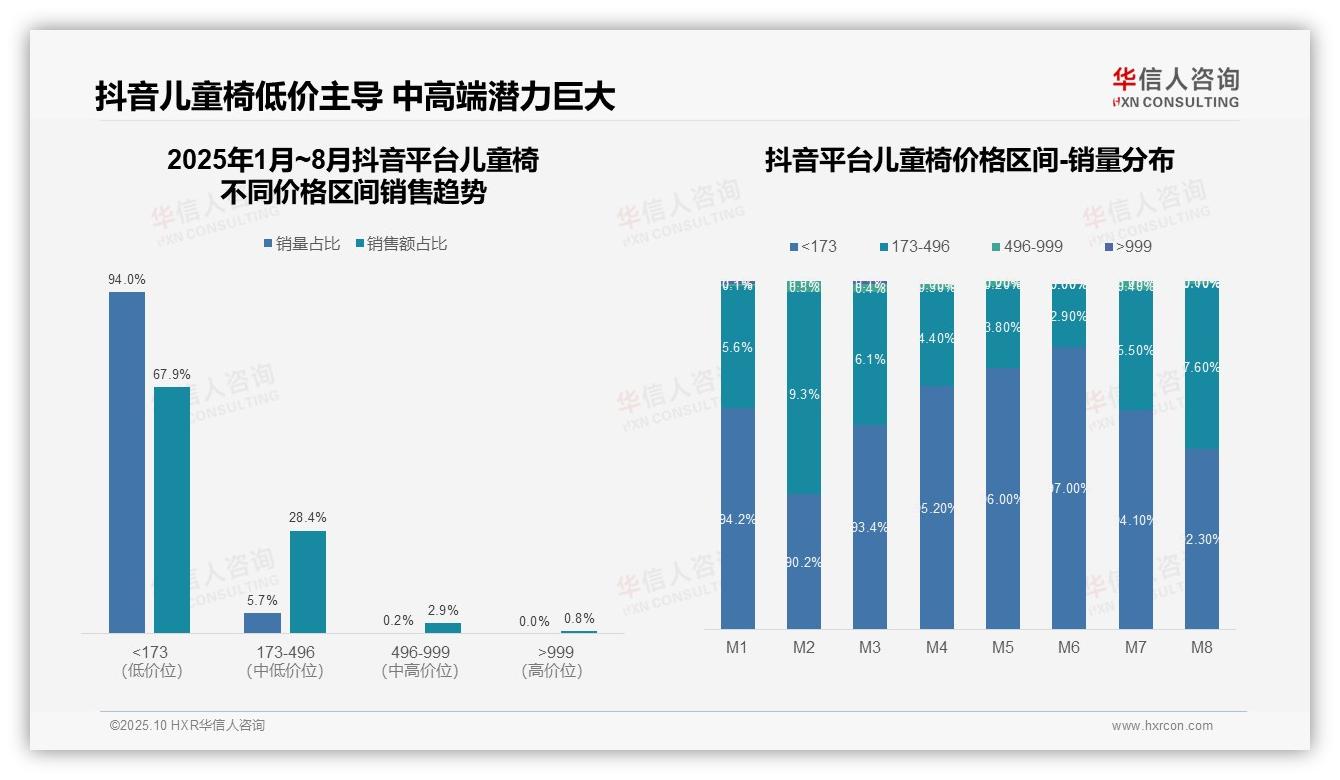 抖音儿童椅低端市场占67.9%——华信人咨询研究报告关键发现-2025年10月-儿童椅-38