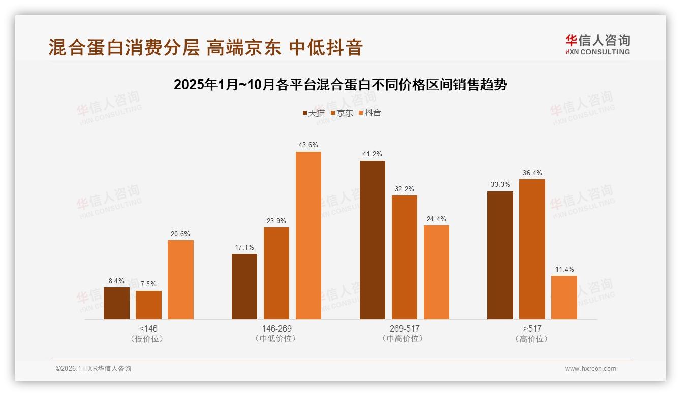42%微信朋友圈混合蛋白口碑入口健身博主信任度38%——华信人咨询趋势雷达报告-2026年1月-混合蛋白-38