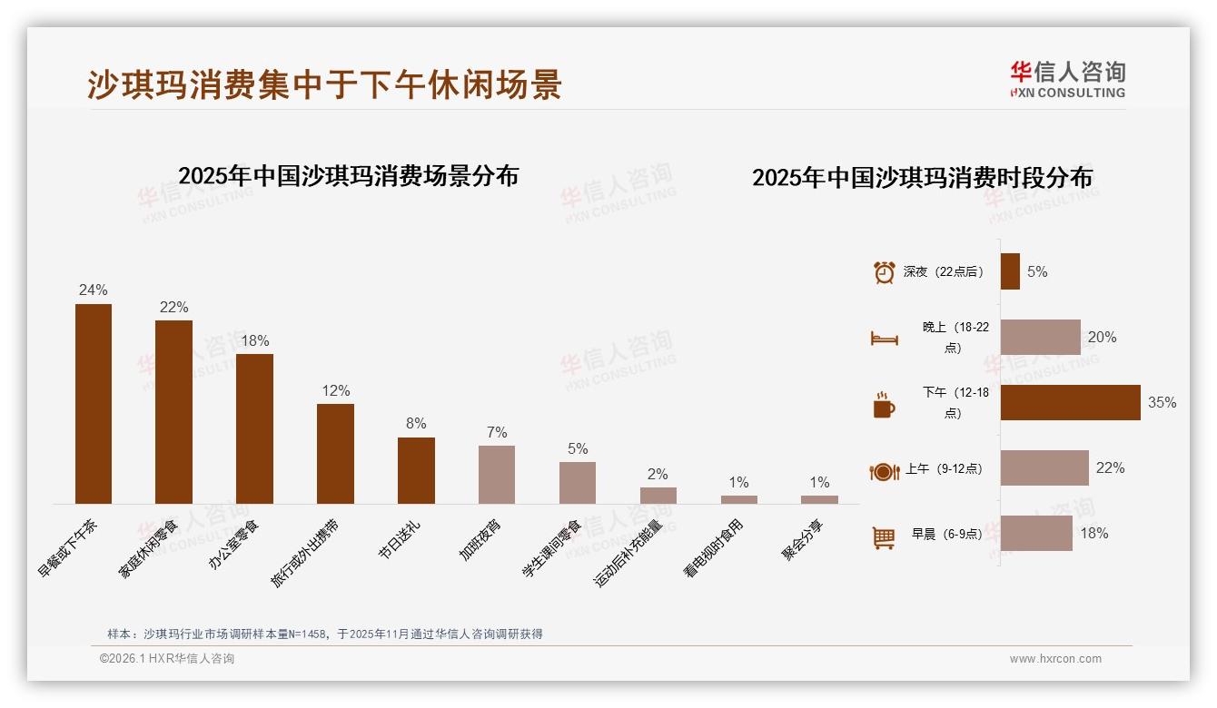 华信人咨询品类洞察：26到35岁占31%沙琪玛消费主力，下沉市场30%增量机会-2026年1月-沙琪玛-38