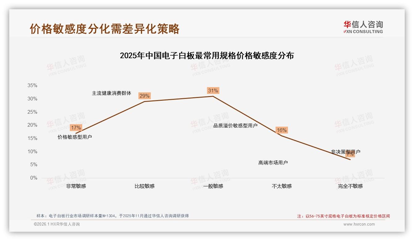 76%消费者依赖促销，电子白板涨价10%后26%将换品牌——华信人咨询研报速览-2026年1月-电子白板-38