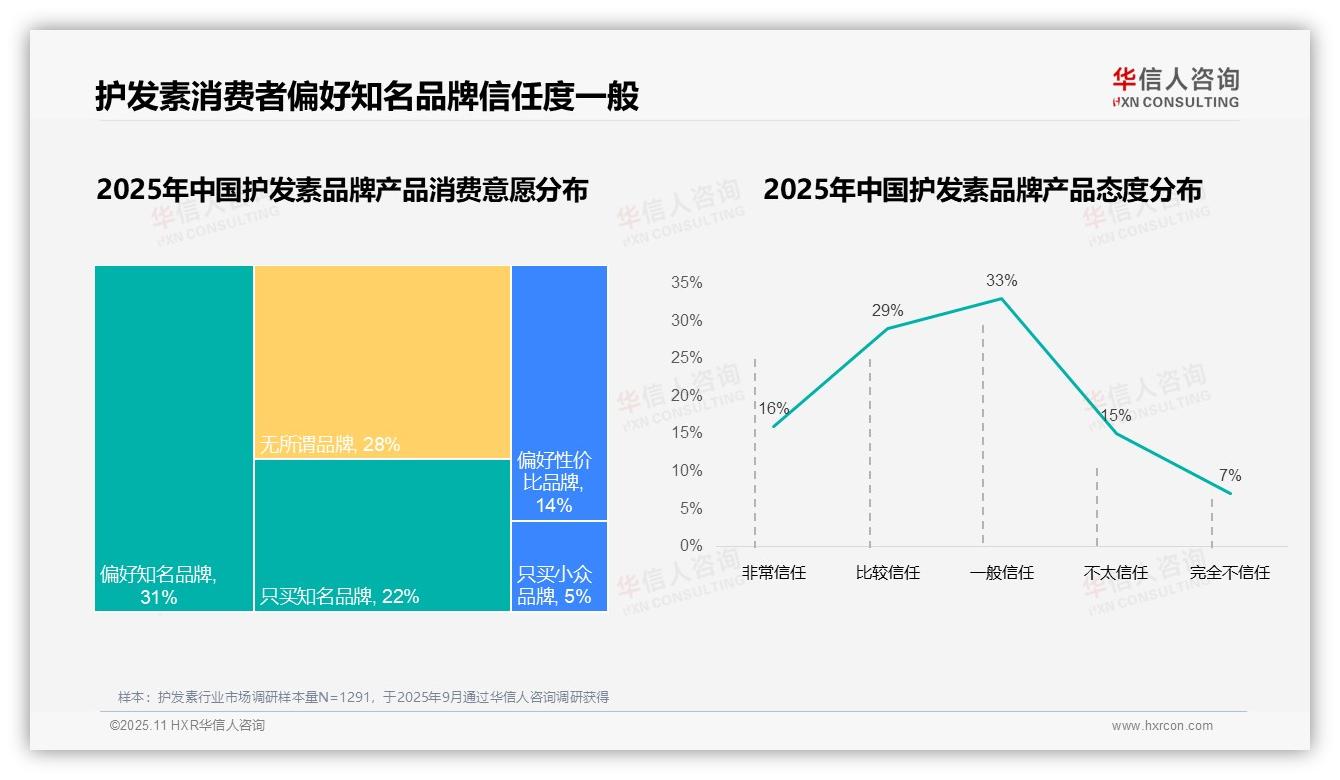 63%消费者选择国产品牌——华信人咨询研究报告关键发现-2025年11月-护发素-38
