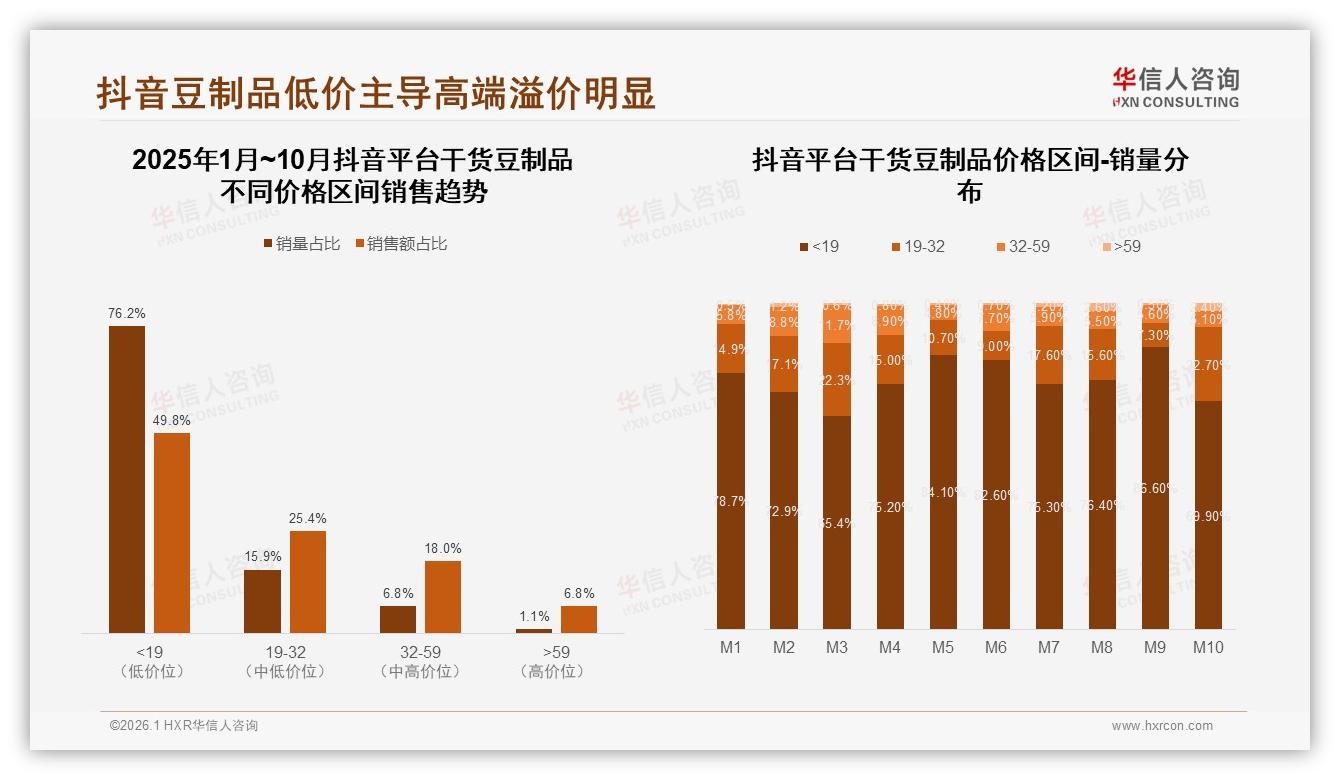 华信人咨询数据洞察：抖音47%份额领跑干货豆制品，低价76%销量如何破圈-2026年1月-干货豆制品-38