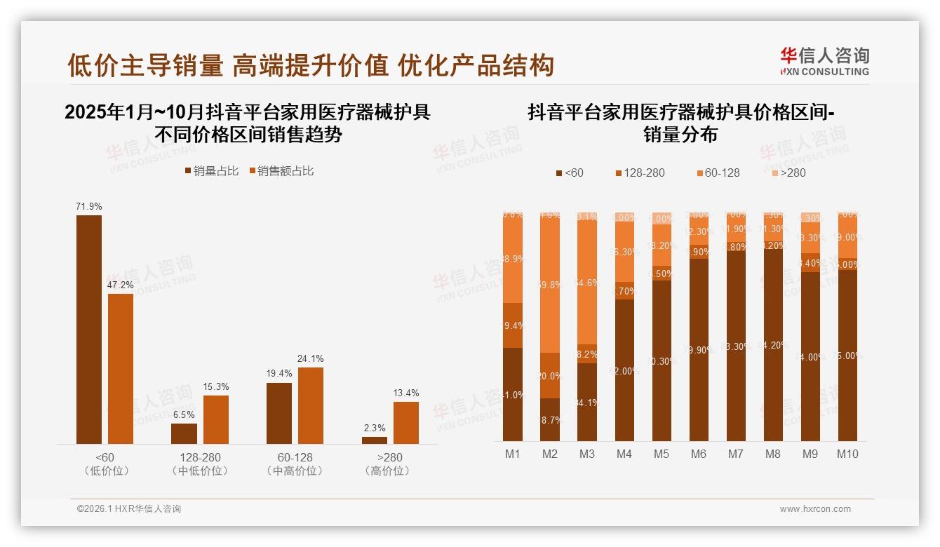 华信人咨询趋势雷达：38%消费者愿为100~300元家用医疗器械护具买单，中端价格带成品牌必争之地-2026年1月-家用医疗器械护具-38