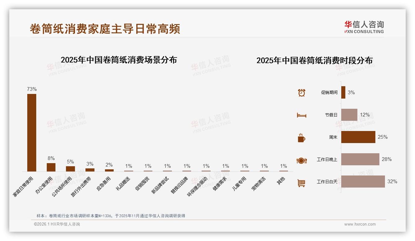 华信人咨询年度复盘：卷筒纸73%家庭日常场景刚需，夏季27%使用小高峰促营销-2026年1月-卷筒纸-38