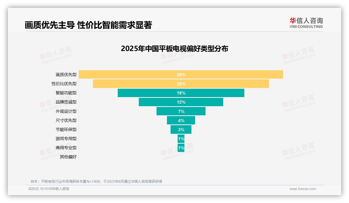 华信人咨询证实：画质优先消费者占比29%领跑偏好-2025年10月-平板电视-38