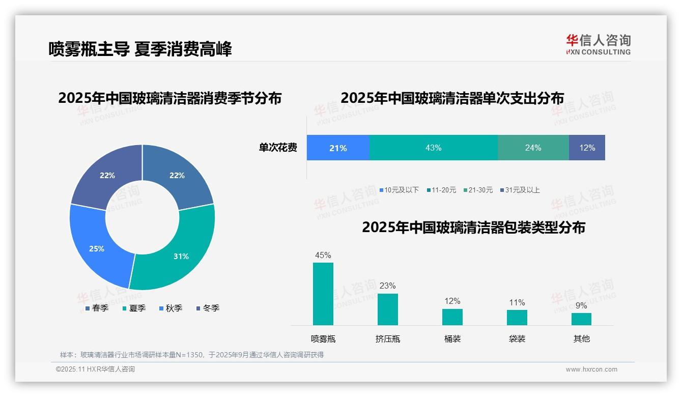 华信人咨询报告聚焦：喷雾瓶主导玻璃清洁器消费占比45%-2025年11月-玻璃清洁器-38