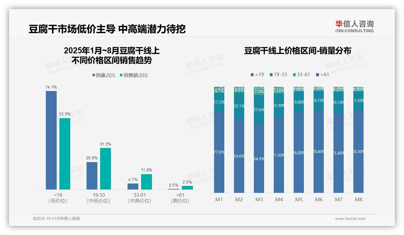 重磅发现：抖音豆腐干销售占比48%领跑，华信人咨询报告发布-2025年10月-豆腐干-38
