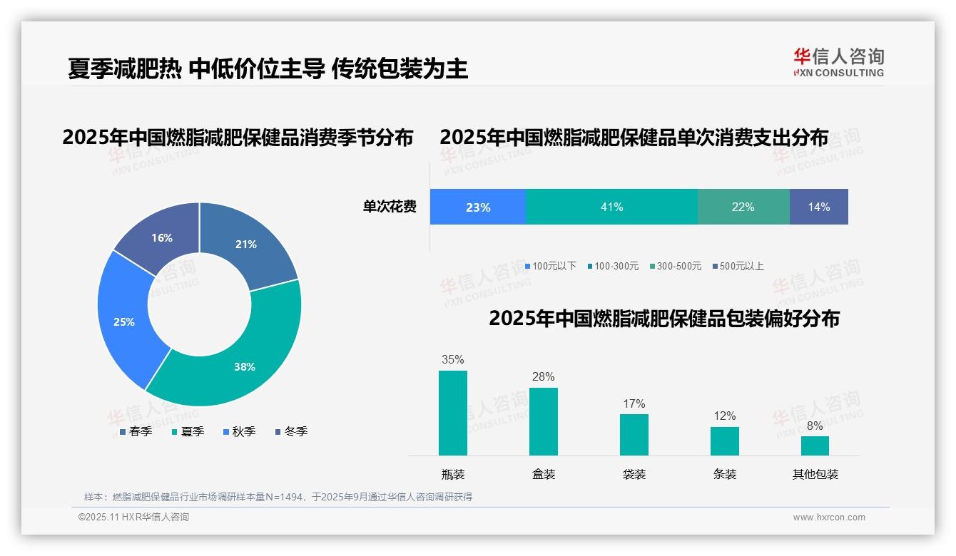 重磅发现：夏季燃脂减肥保健品消费占比38%，华信人咨询报告发布-2025年11月-燃脂减肥保健品-38