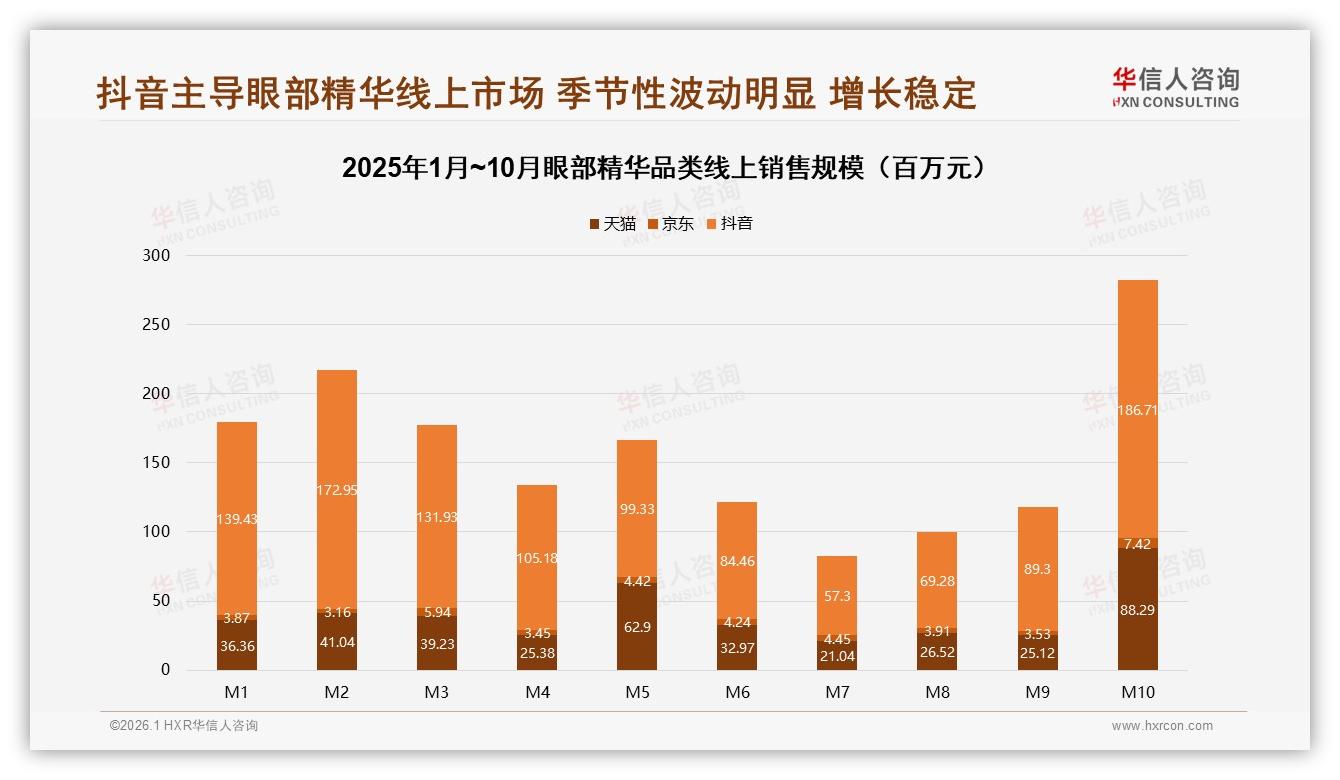 抖音74%份额主导眼部精华线上销量，品牌加码短视频抢增量——华信人咨询报告披露-2026年1月-眼部精华-38