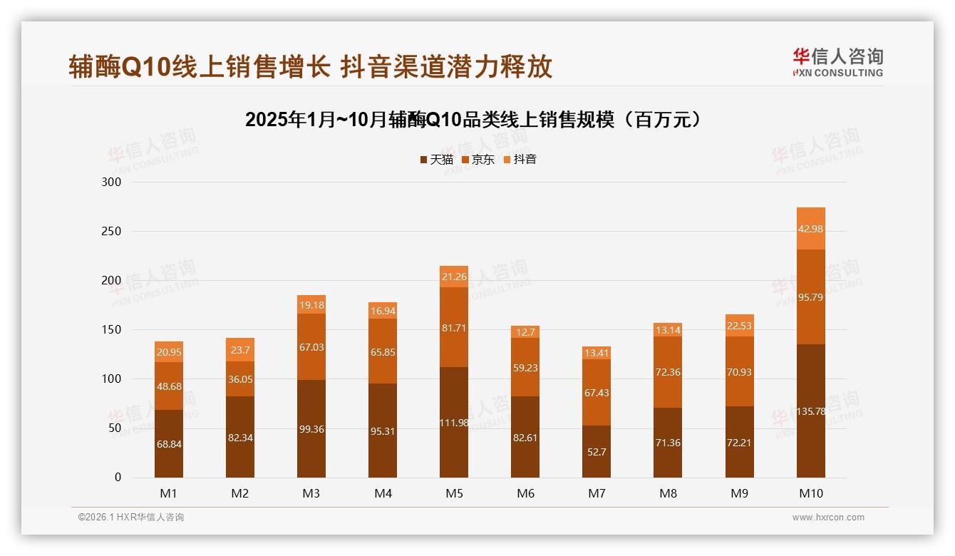 华信人咨询报告解读：26到45岁女性58%撑起辅酶Q10百亿刚需市场-2026年1月-辅酶Q10-38