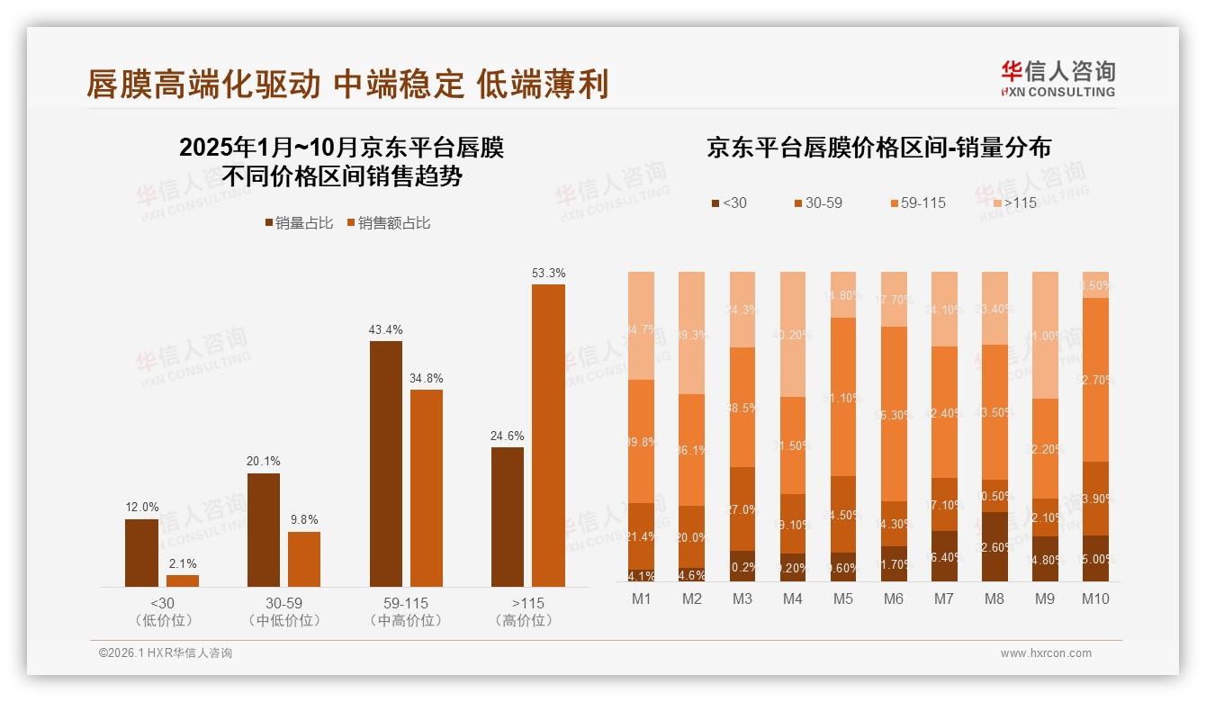 68%国产品牌份额，华信人咨询权威发布：本土唇膜反超进口-2026年1月-唇膜-38