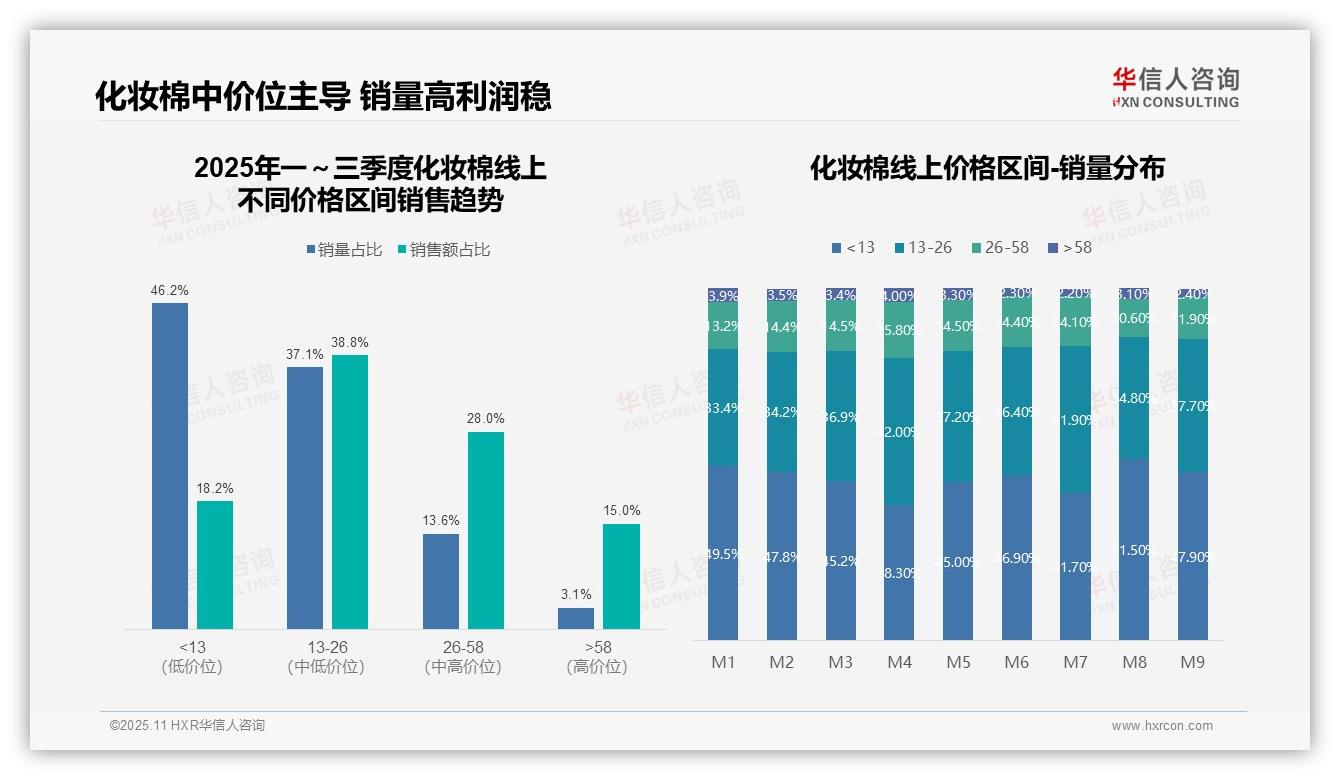权威印证：华信人咨询调研报告确认中价位化妆棉贡献38.8%销售额-2025年11月-化妆棉-38