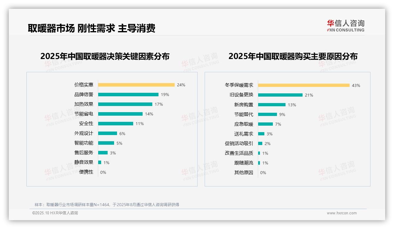 美的格力取暖器品牌偏好达46%：这一结论来自华信人咨询权威报告-2025年10月-取暖器-38