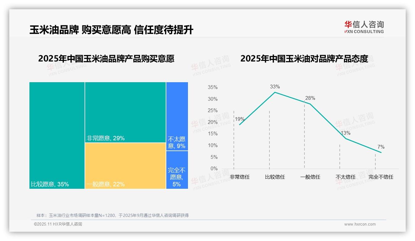 76%消费者选择国产玉米油品牌，华信人咨询报告完整数据已发布-2025年11月-玉米油-38