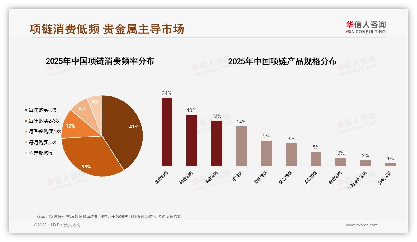 华信人咨询行业观察：每年仅41%消费者购买1次项链，节日礼盒42%最受欢迎-2026年1月-项链-38