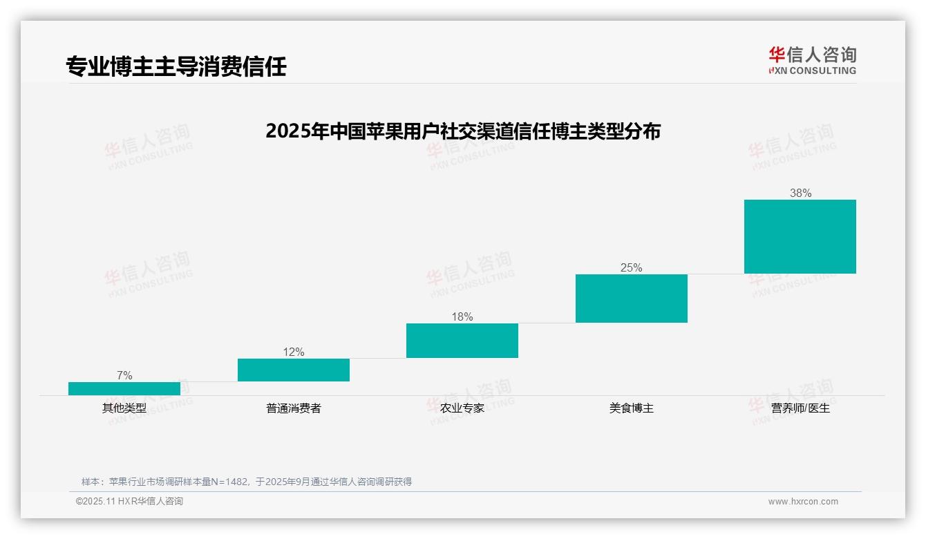 苹果消费者38%信任营养师医生——华信人咨询白皮书核心观点-2025年11月-苹果-38
